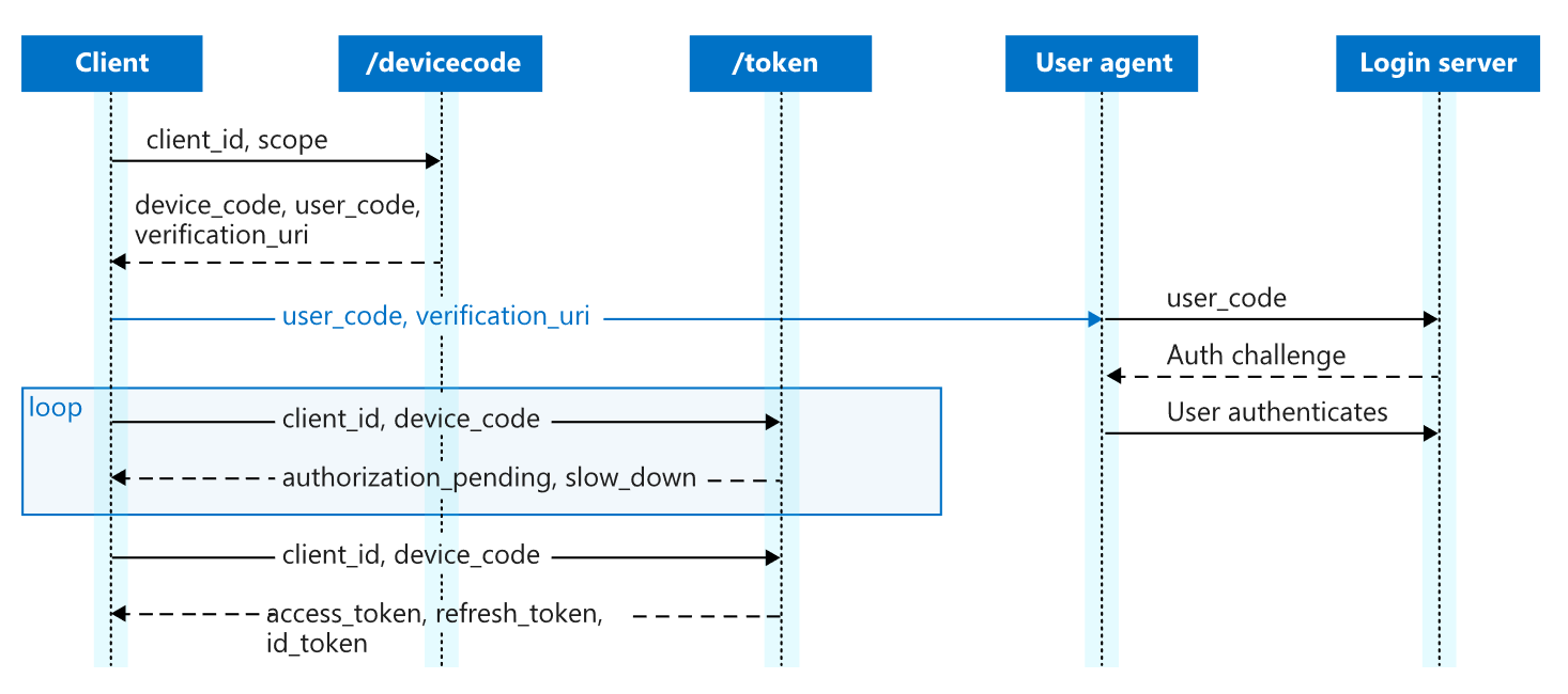 Oauth scope. Client ID схема. Пик флоу протокол. Client ID схема `yltrc.